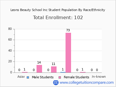 Leons Beauty School Inc 2025 Student Population by Gender and Race chart