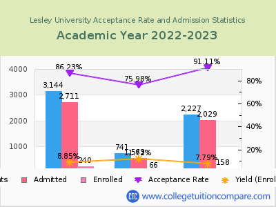 Lesley University 2023 Acceptance Rate By Gender chart