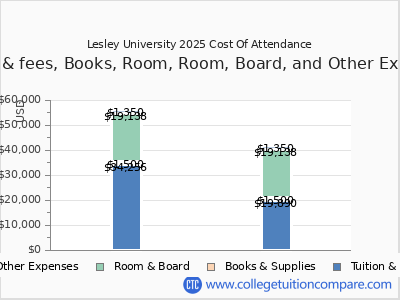 Lesley University 2025 COA (cost of attendance) chart