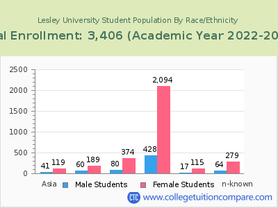 Lesley University 2023 Student Population by Gender and Race chart