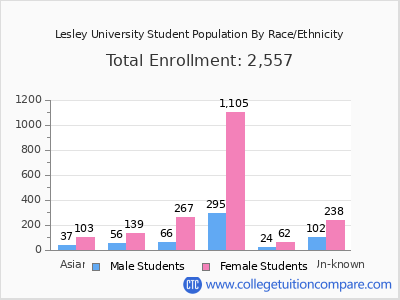 Lesley University 2025 Student Population by Gender and Race chart