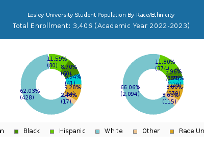 Lesley University 2023 Student Population by Gender and Race chart