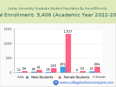 Lesley University 2023 Graduate Enrollment by Gender and Race chart