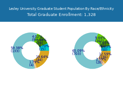 Lesley University 2025 Graduate Enrollment by Gender and Race chart