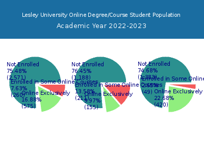 Lesley University 2023 Online Student Population chart