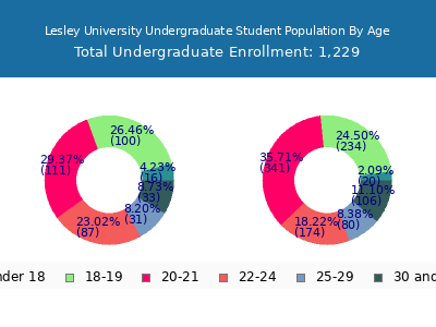Lesley University 2024 Undergraduate Enrollment Age Diversity Pie chart