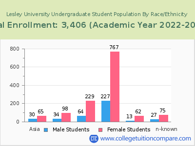 Lesley University 2023 Undergraduate Enrollment by Gender and Race chart