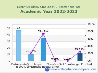 L'esprit Academy 2023 Graduation Rate chart
