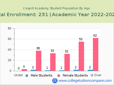 L'esprit Academy 2023 Student Population by Age chart