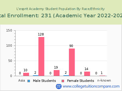 L'esprit Academy 2023 Student Population by Gender and Race chart