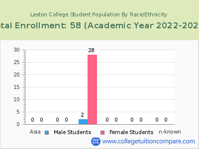 Leston College 2023 Student Population by Gender and Race chart