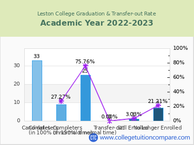 Leston College 2023 Graduation Rate chart