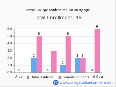 Leston College 2024 Student Population by Age chart