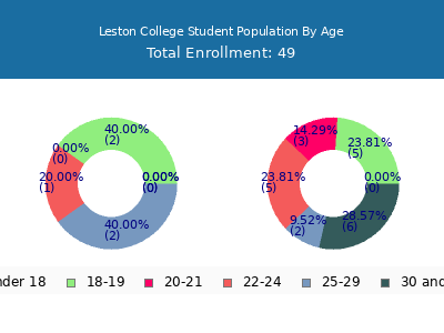 Leston College 2024 Student Population Age Diversity Pie chart