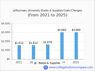 LeTourneau University 2025 books & supplies cost chart