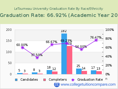 LeTourneau University graduation rate by race