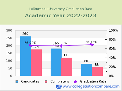 LeTourneau University graduation rate by gender