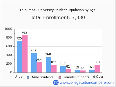 LeTourneau University 2024 Student Population by Age chart