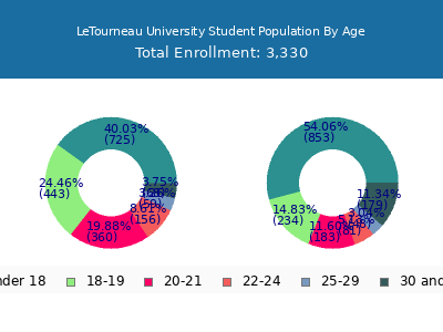 LeTourneau University 2024 Student Population Age Diversity Pie chart
