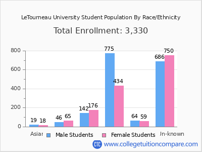 LeTourneau University 2025 Student Population by Gender and Race chart