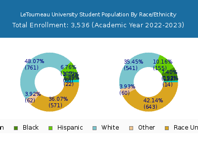 LeTourneau University 2023 Student Population by Gender and Race chart