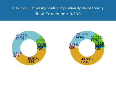 LeTourneau University 2025 Student Population by Gender and Race chart