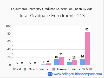 LeTourneau University 2024 Graduate Enrollment by Age chart