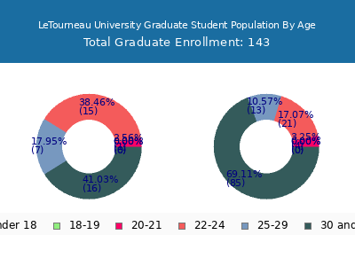 LeTourneau University 2024 Graduate Enrollment Age Diversity Pie chart