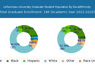 LeTourneau University 2023 Graduate Enrollment by Gender and Race chart