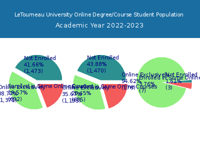LeTourneau University 2023 Online Student Population chart
