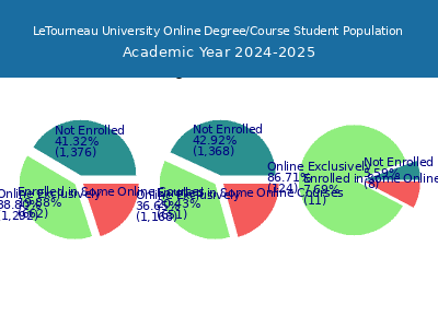 LeTourneau University 2025 Online Student Population chart