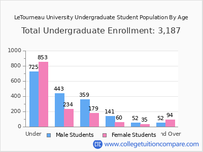 LeTourneau University 2024 Undergraduate Enrollment by Age chart