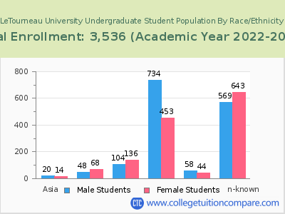 LeTourneau University 2023 Undergraduate Enrollment by Gender and Race chart