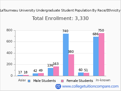 LeTourneau University 2025 Undergraduate Enrollment by Gender and Race chart