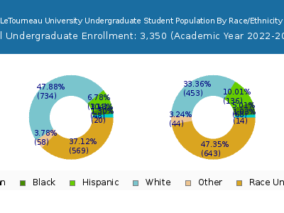 LeTourneau University 2023 Undergraduate Enrollment by Gender and Race chart