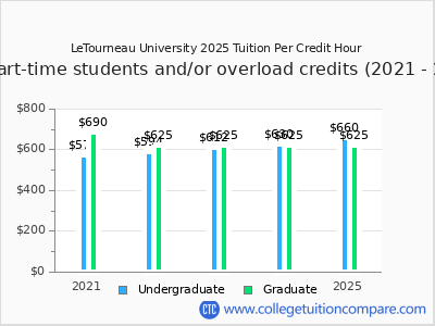 LeTourneau University 2025 cost per credit hour chart