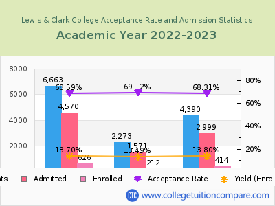 Lewis & Clark College 2023 Acceptance Rate By Gender chart