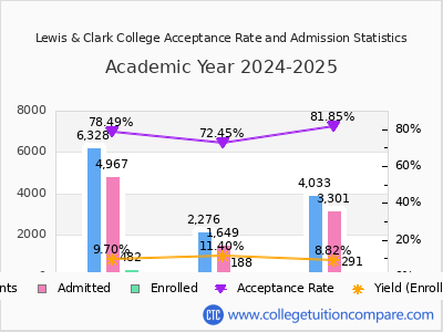 Lewis & Clark College 2025 Acceptance Rate By Gender chart