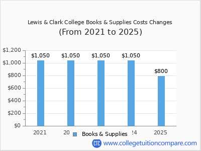 Lewis & Clark College 2025 books & supplies cost chart