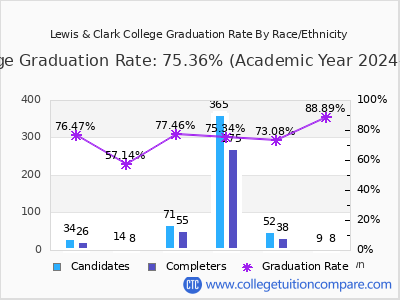 Lewis & Clark College graduation rate by race