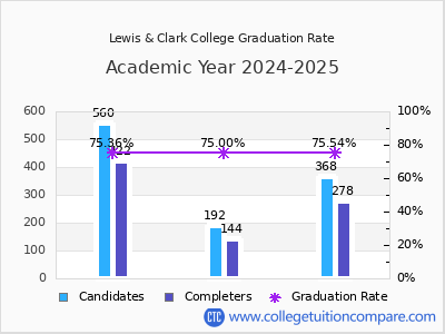 Lewis & Clark College graduation rate by gender