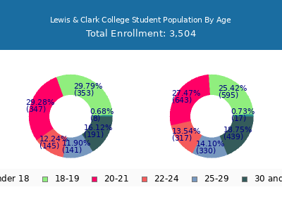 Lewis & Clark College 2024 Student Population Age Diversity Pie chart