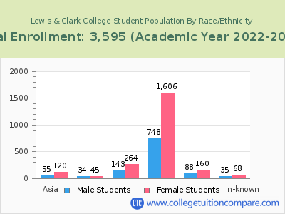 Lewis & Clark College 2023 Student Population by Gender and Race chart