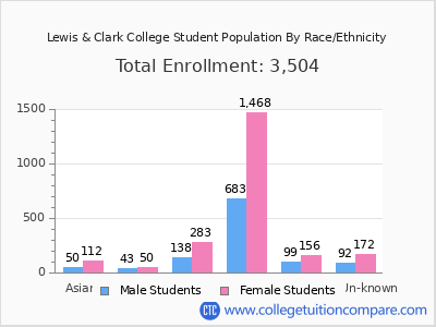 Lewis & Clark College 2025 Student Population by Gender and Race chart