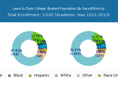 Lewis & Clark College 2023 Student Population by Gender and Race chart