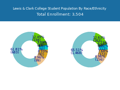 Lewis & Clark College 2025 Student Population by Gender and Race chart
