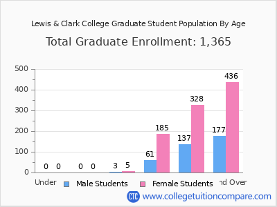 Lewis & Clark College 2024 Graduate Enrollment by Age chart