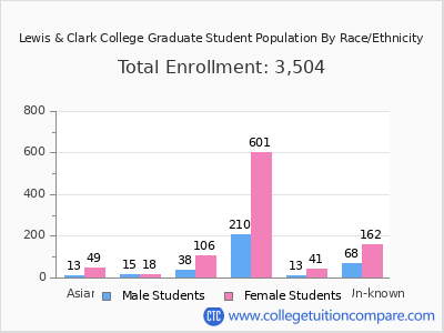 Lewis & Clark College 2025 Graduate Enrollment by Gender and Race chart