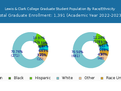 Lewis & Clark College 2023 Graduate Enrollment by Gender and Race chart