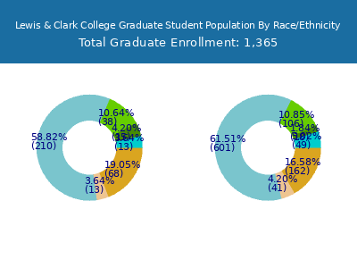 Lewis & Clark College 2025 Graduate Enrollment by Gender and Race chart